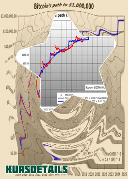Kurs bitcoin €
