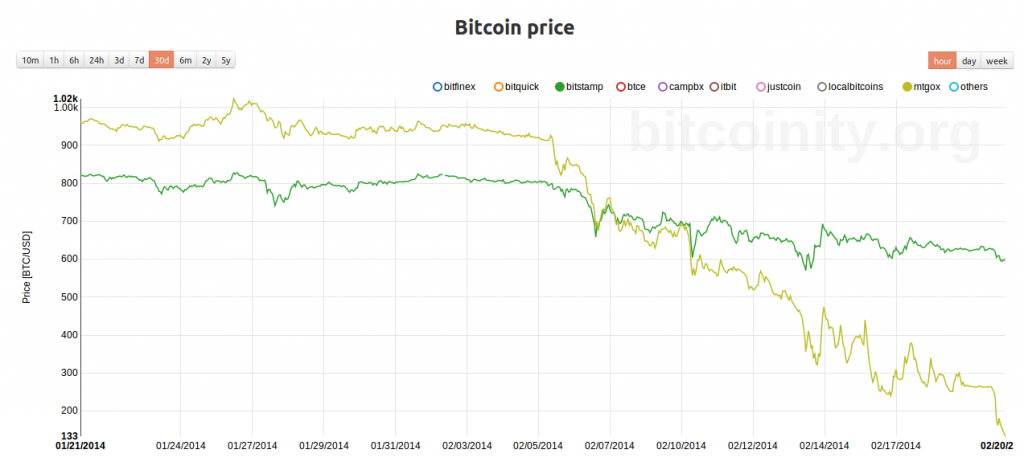 Quelle: https://data.bitcoinity.org